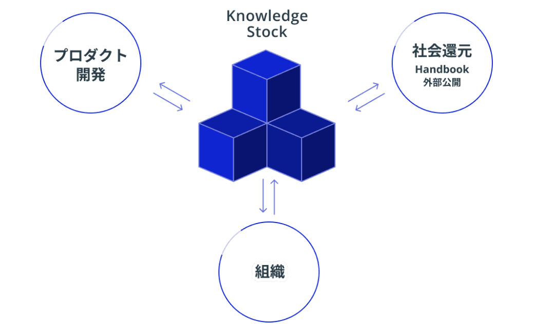knowledge stock